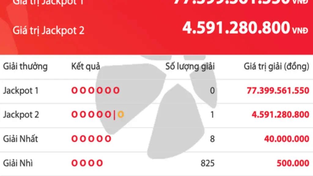 Có người trúng 4,5 tỉ vé số Vietlott Power 6/55, tiền độc đắc tăng 77,3 tỉ đồng