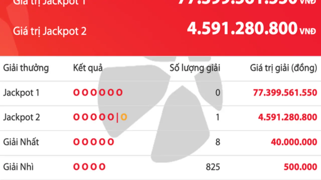 Có người trúng 4,5 tỉ vé số Vietlott Power 6/55, tiền độc đắc tăng 77,3 tỉ đồng