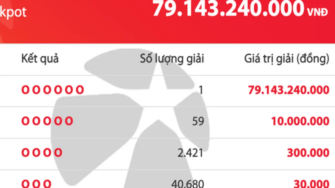 Vé số trúng độc đắc 79,1 tỉ đồng của Vietlott được bán ra ở đâu?